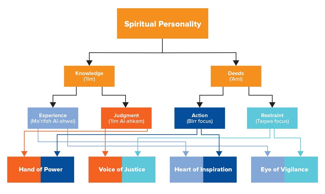 spiritual-personality-chart